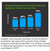 Largest, most popular business school programs worldwide see application growth while smaller programs experience declines. U.S. political climate is impacting application volumes from international candidates in 2017.