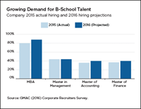 demand for MBA talent 