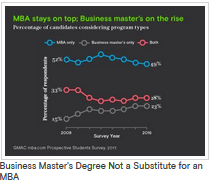 Business Master's Degree Not a Substitute for an MBA